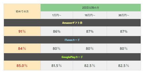 買取本舗の買取率は何％？幾らからギフト券の買取が可能？