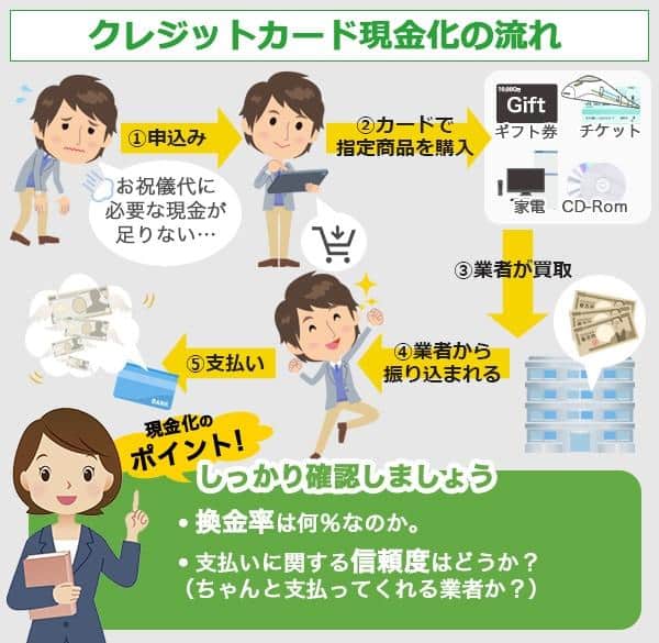 クレジットカード現金化とは流れや仕組みをご覧ください