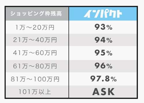 インパクトの換金率一覧