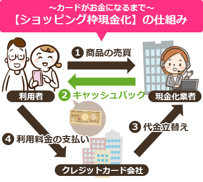 ショッピング枠現金化 仕組み 流れ
