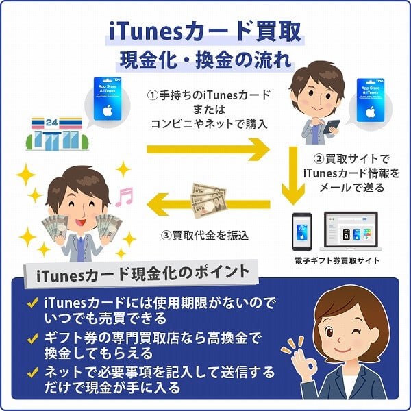 iTunesカード買取の仕組みや換金など流れを教えてください