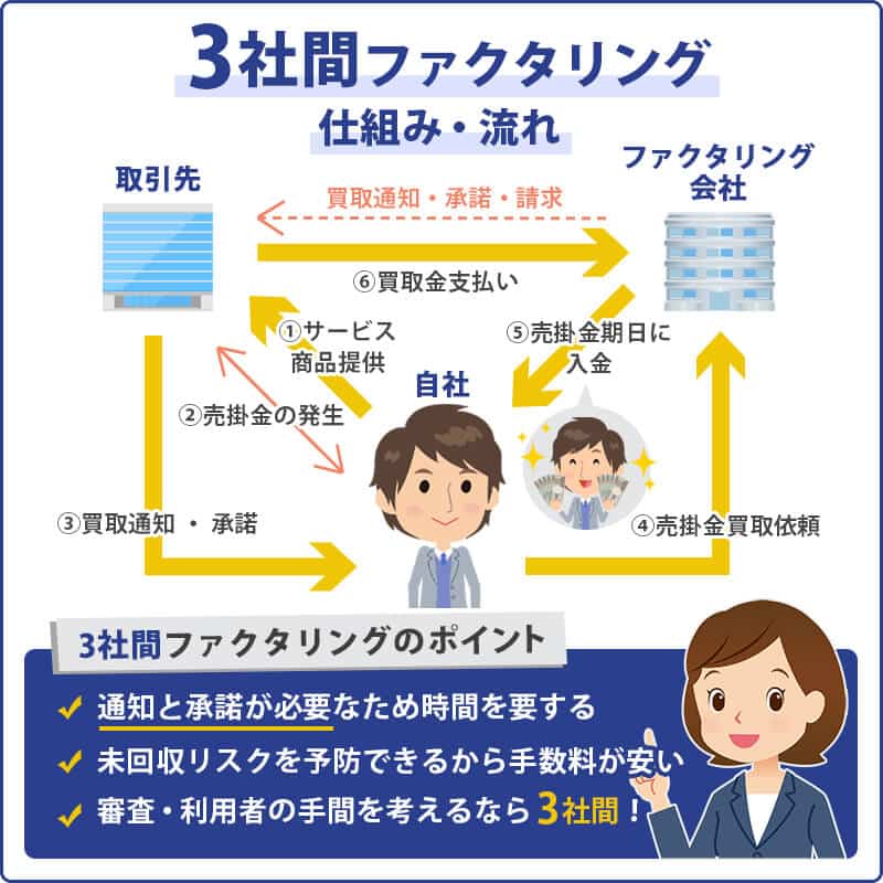 3社間ファクタリングの仕組みや流れなどの手順